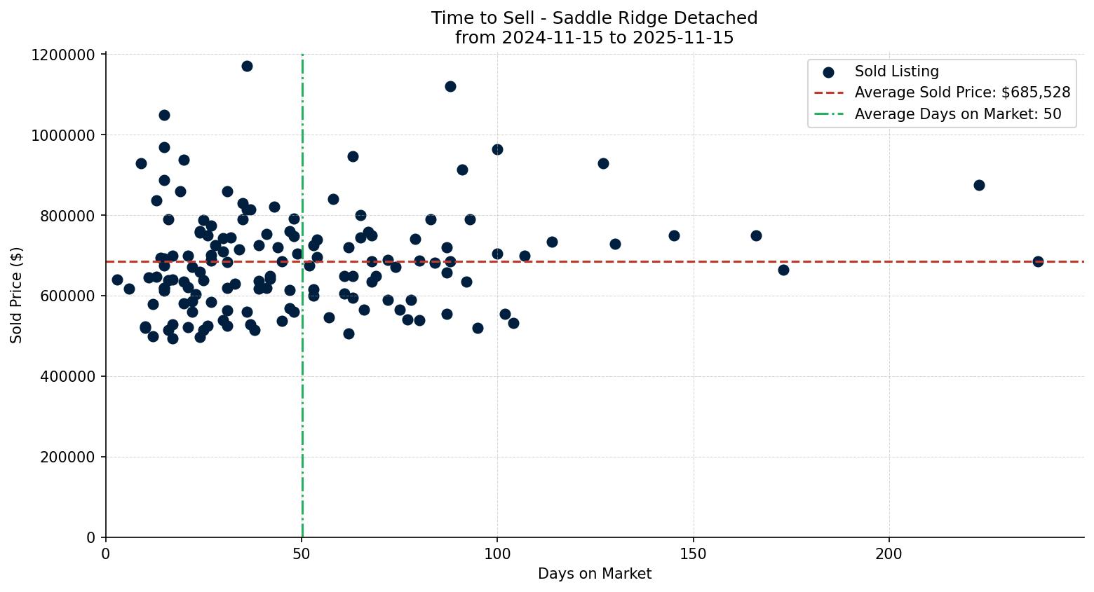 Saddle Ridge Detached Time to Sell from 2024-11-15 to 2025-11-15