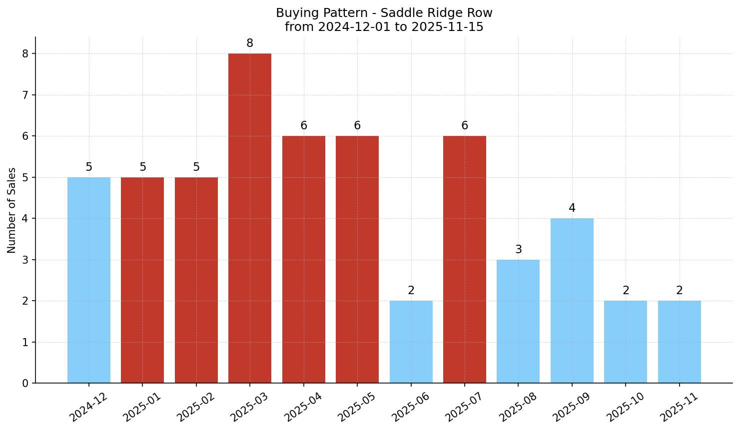 Saddle Ridge Row/Townhouse Buying Pattern – last 12 months