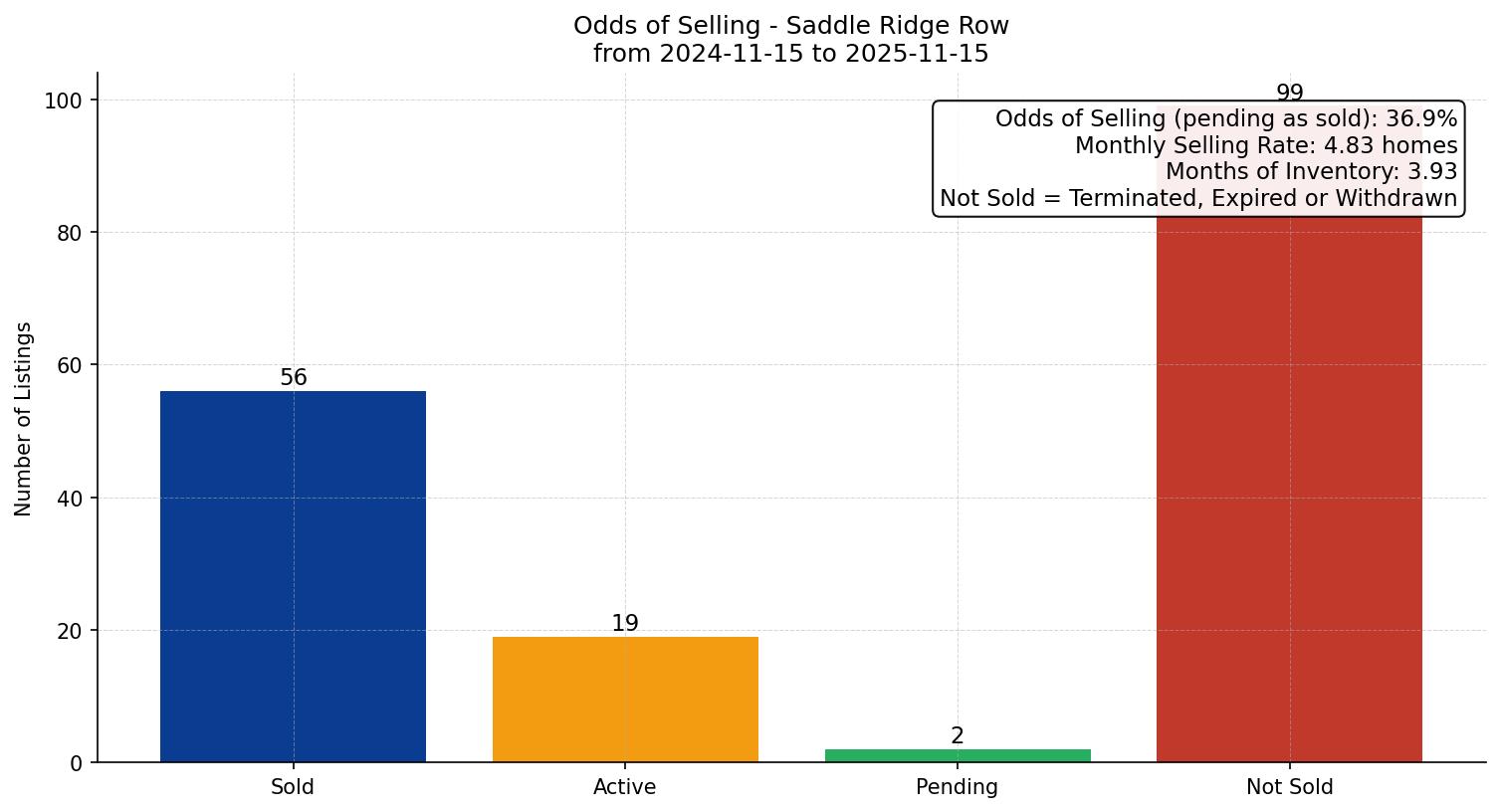 Saddle Ridge Row/Townhouse Odds of Selling – last 12 months