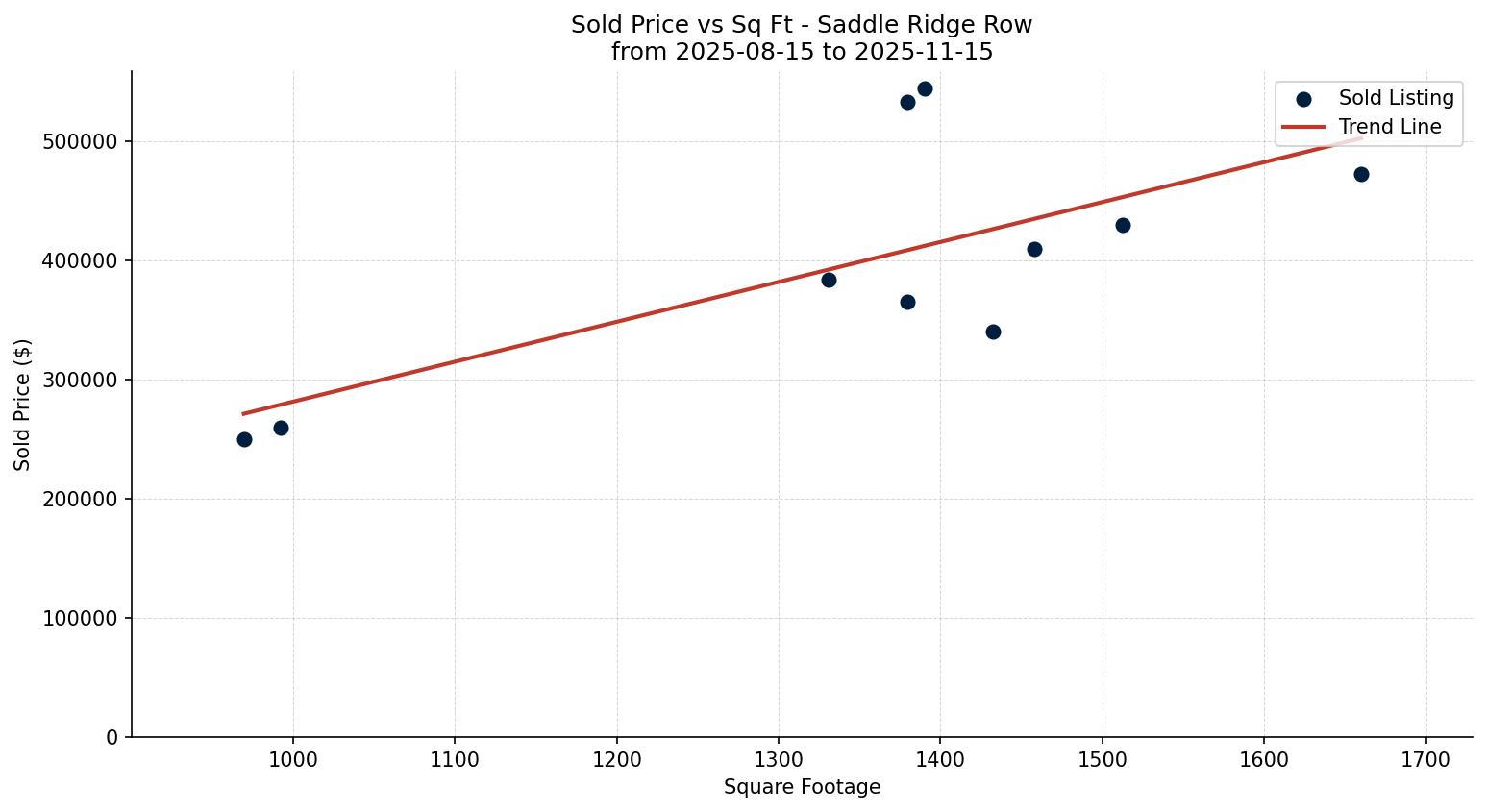 Saddle Ridge Row/Townhouse Price vs. Square Footage – last 3 months