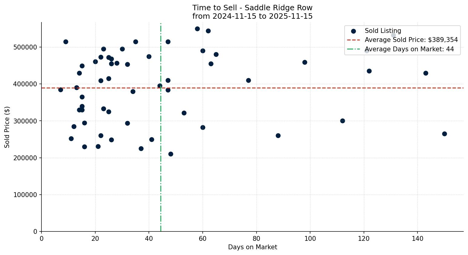 Saddle Ridge Row/Townhouse Time to Sell from 2024-11-15 to 2025-11-15