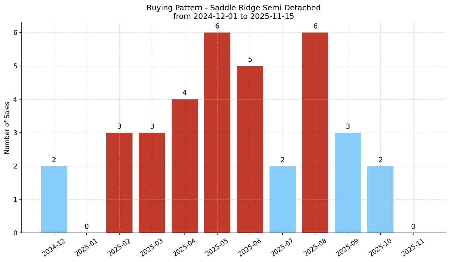Saddle Ridge Semi Detached (Half Duplex) Buying Pattern – last 12 months