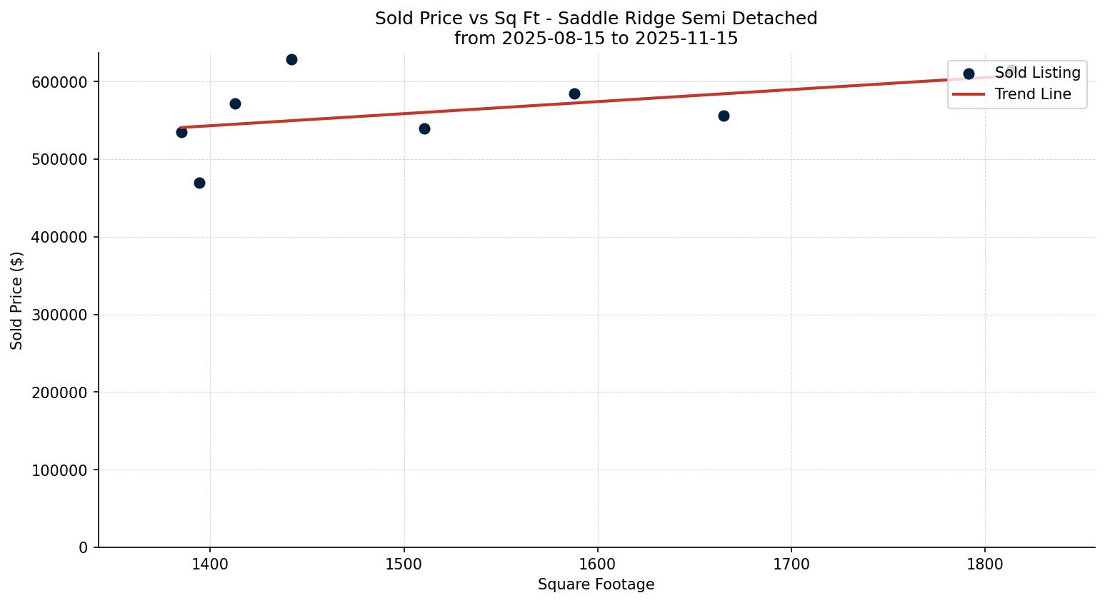 Saddle Ridge Semi Detached (Half Duplex) Price vs. Square Footage – last 3 months