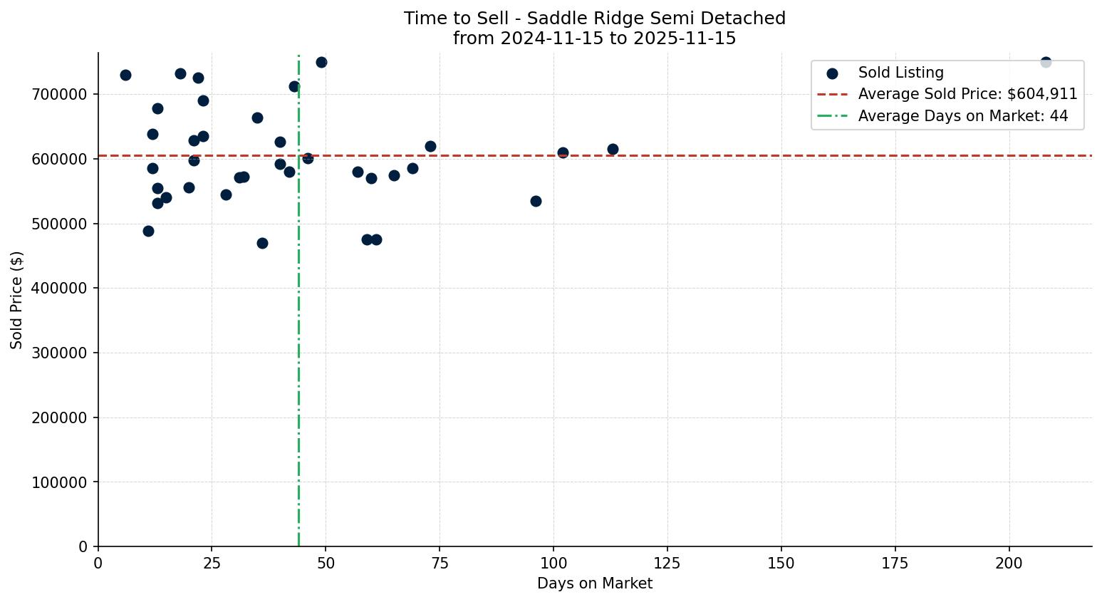 Saddle Ridge Semi Detached (Half Duplex) Time to Sell from 2024-11-15 to 2025-11-15