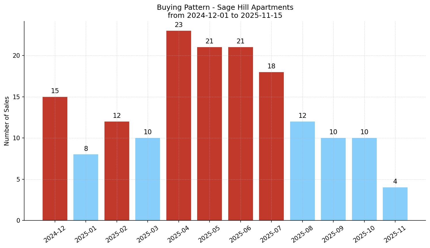 Sage Hill Apartment Buying Pattern – last 12 months