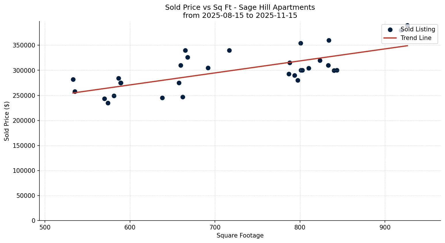 Sage Hill Apartment Price vs. Square Footage – last 3 months
