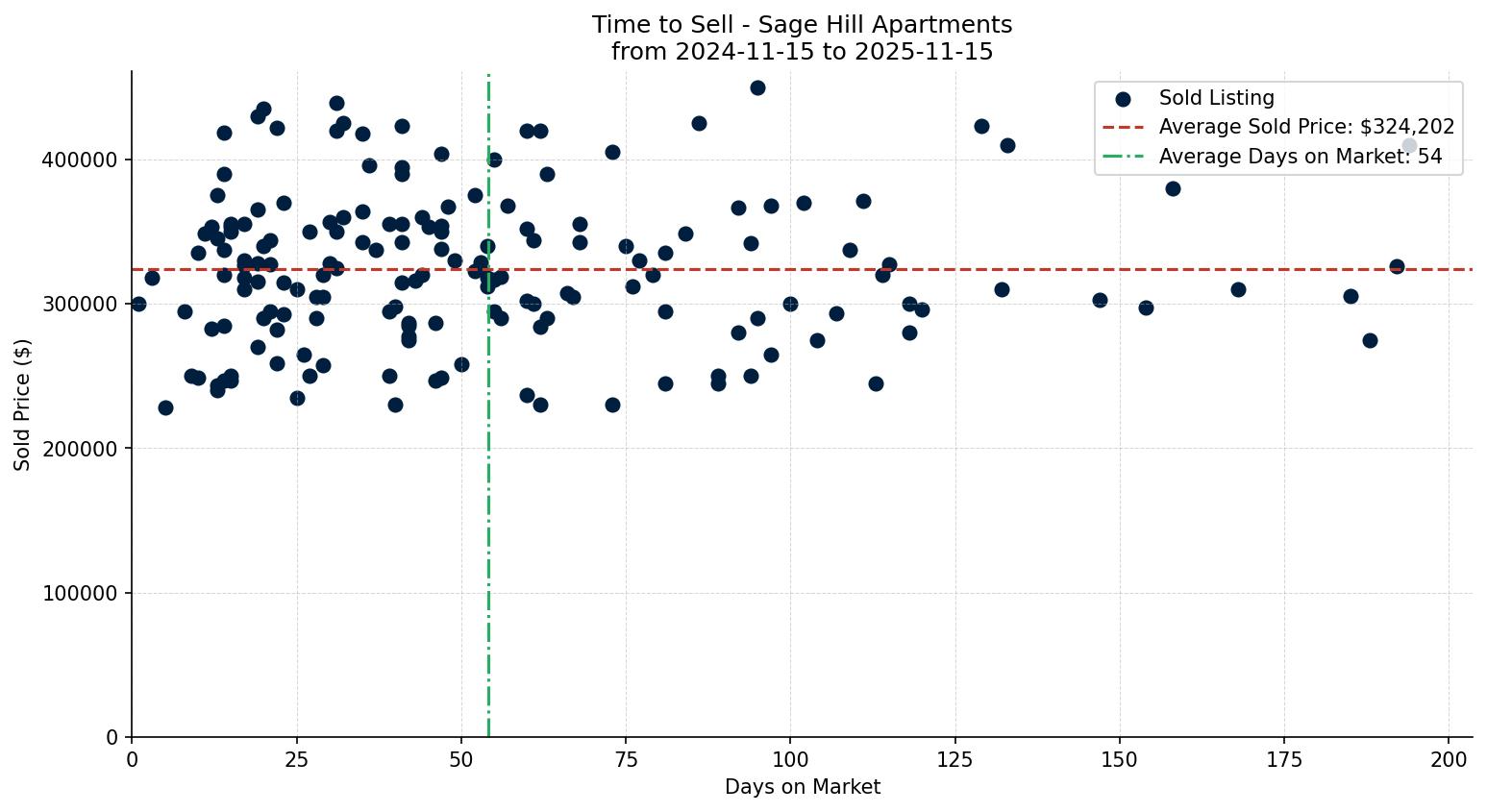 Sage Hill Apartment Time to Sell from 2024-11-15 to 2025-11-15