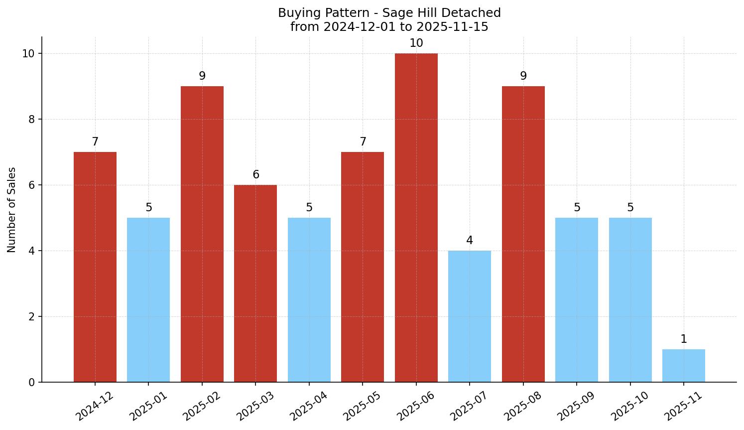 Sage Hill Detached Buying Pattern – last 12 months