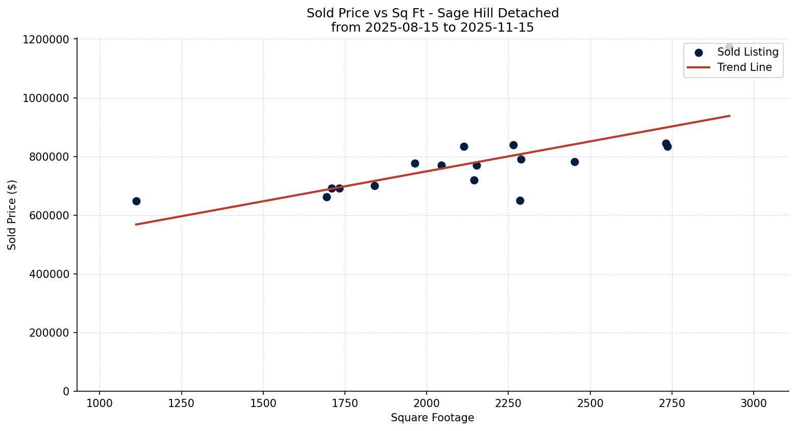 Sage Hill Detached Price vs. Square Footage – last 3 months