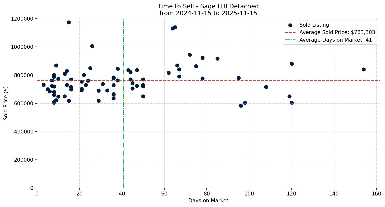 Sage Hill Detached Time to Sell from 2024-11-15 to 2025-11-15