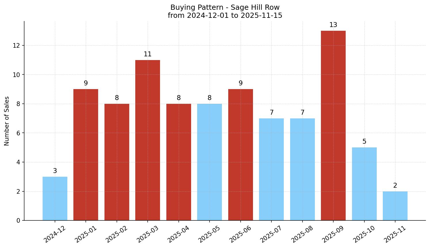Sage Hill Row/Townhouse Buying Pattern – last 12 months