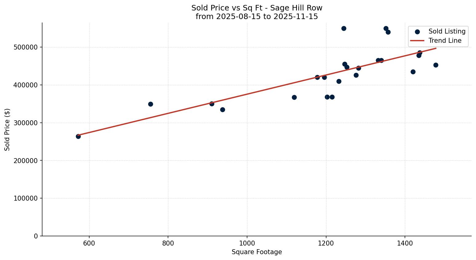 Sage Hill Row/Townhouse Price vs. Square Footage – last 3 months