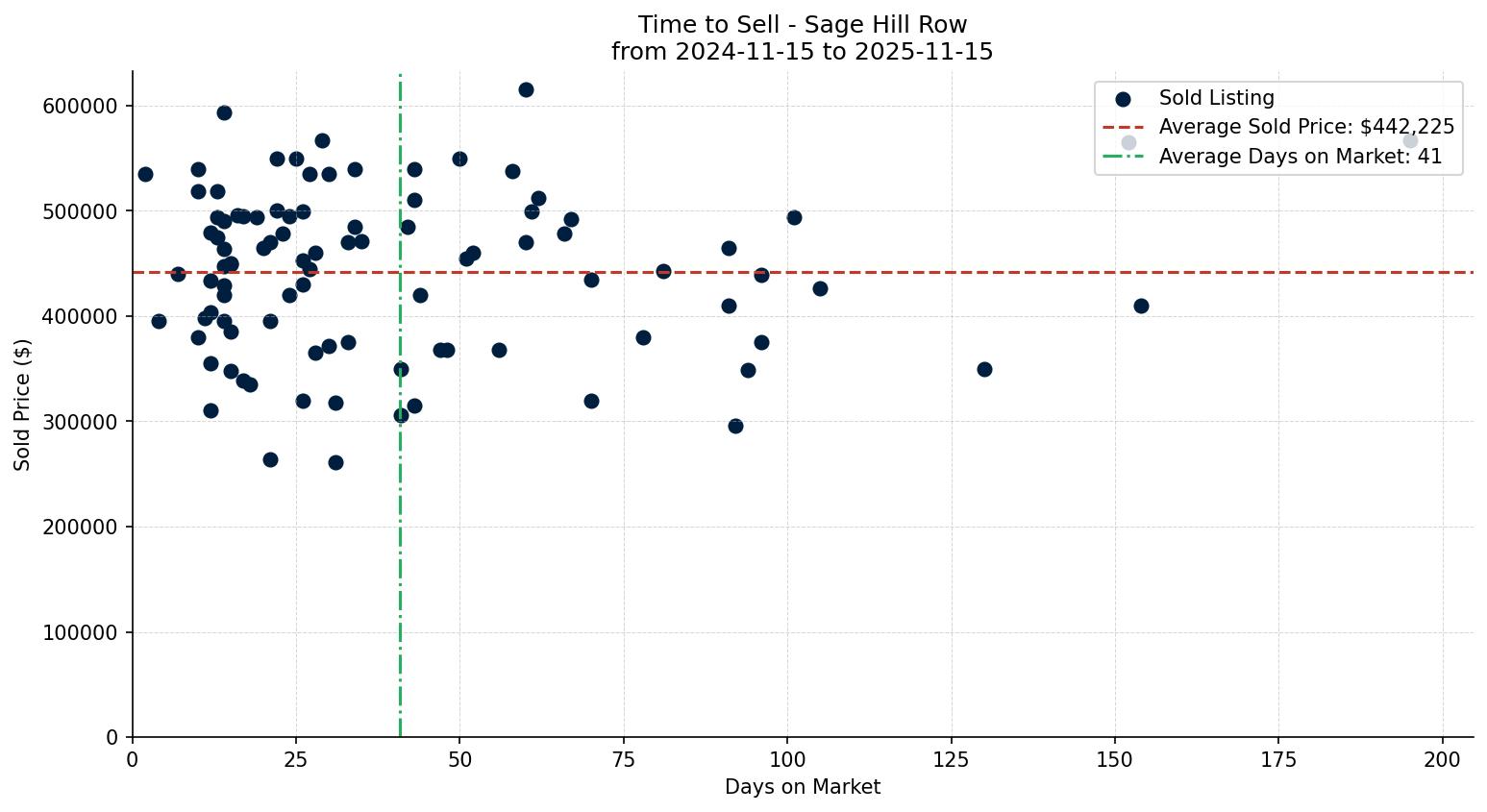 Sage Hill Row/Townhouse Time to Sell from 2024-11-15 to 2025-11-15