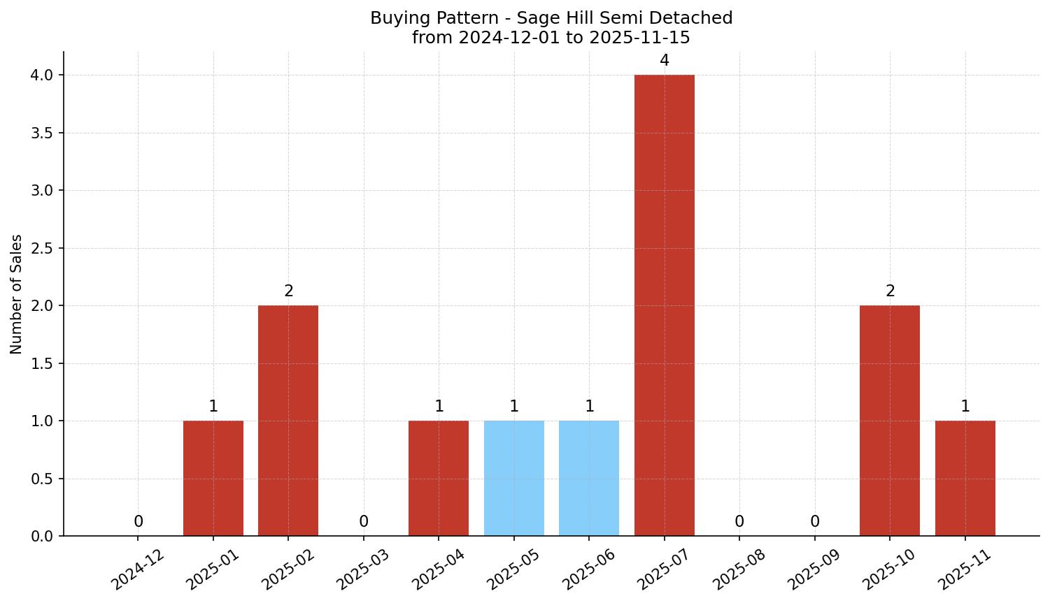 Sage Hill Semi Detached (Half Duplex) Buying Pattern – last 12 months