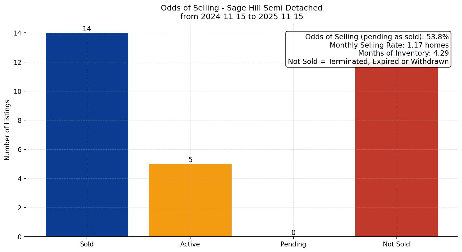 Sage Hill Semi Detached (Half Duplex) Odds of Selling – last 12 months