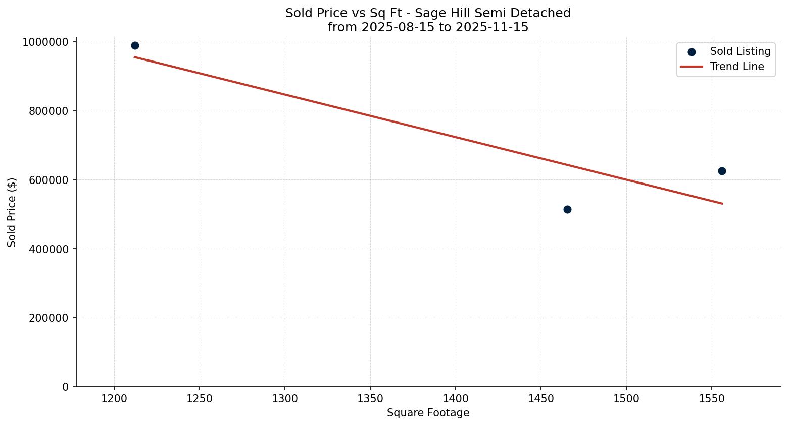 Sage Hill Semi Detached (Half Duplex) Price vs. Square Footage – last 3 months