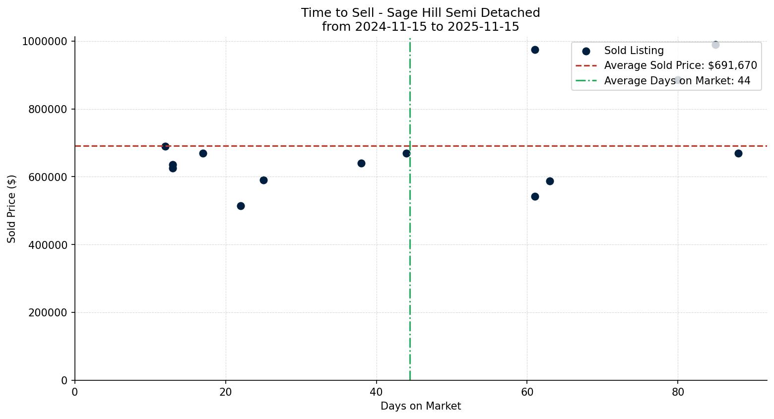 Sage Hill Semi Detached (Half Duplex) Time to Sell from 2024-11-15 to 2025-11-15