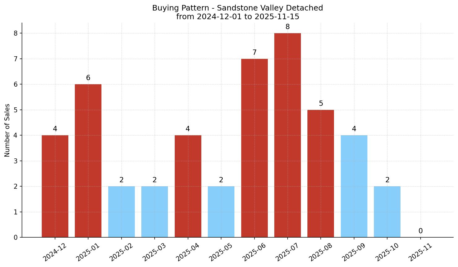 Sandstone Valley Detached Buying Pattern – last 12 months