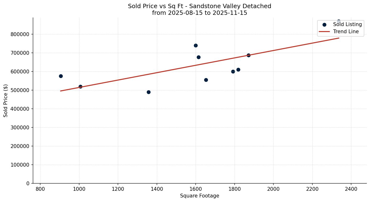 Sandstone Valley Detached Price vs. Square Footage – last 3 months