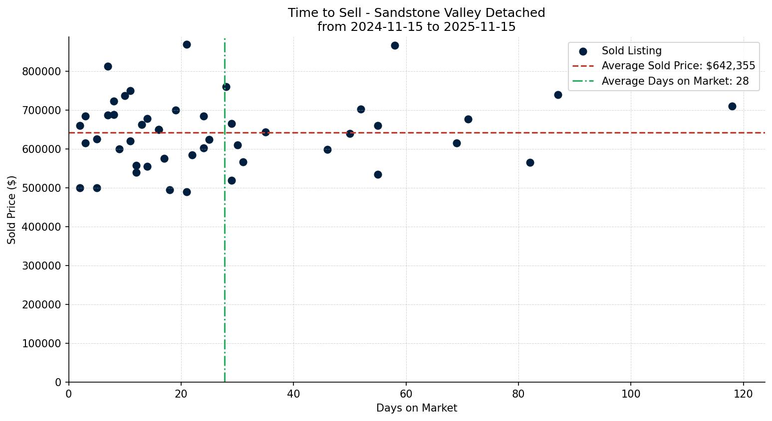 Sandstone Valley Detached Time to Sell from 2024-11-15 to 2025-11-15