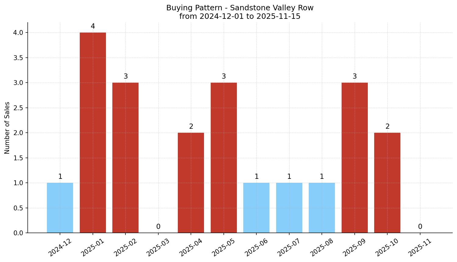 Sandstone Valley Row/Townhouse Buying Pattern – last 12 months