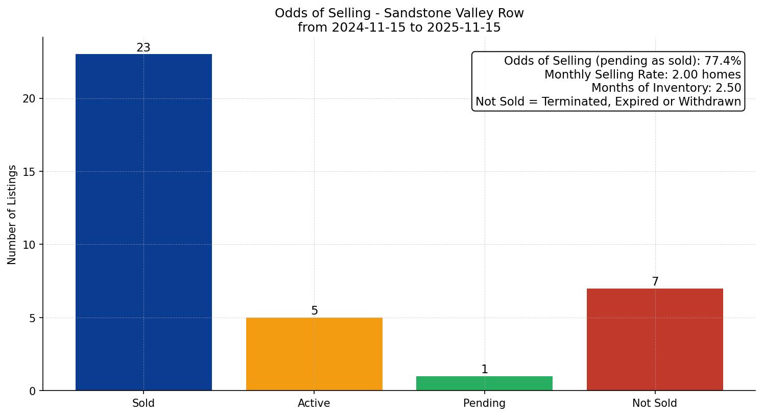 Sandstone Valley Row/Townhouse Odds of Selling – last 12 months