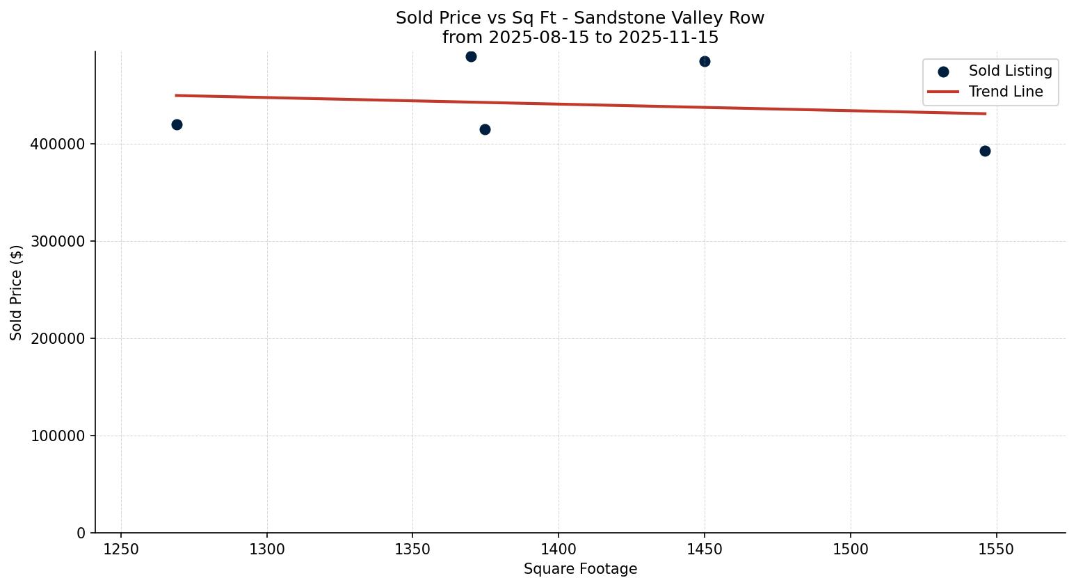 Sandstone Valley Row/Townhouse Price vs. Square Footage – last 3 months
