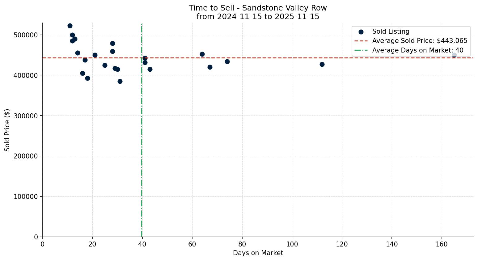 Sandstone Valley Row/Townhouse Time to Sell from 2024-11-15 to 2025-11-15