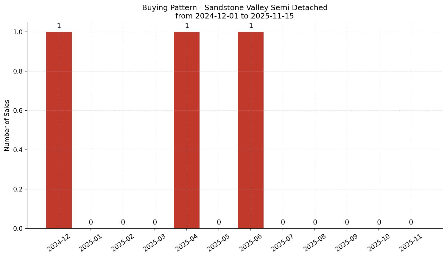 Sandstone Valley Semi Detached (Half Duplex) Buying Pattern – last 12 months