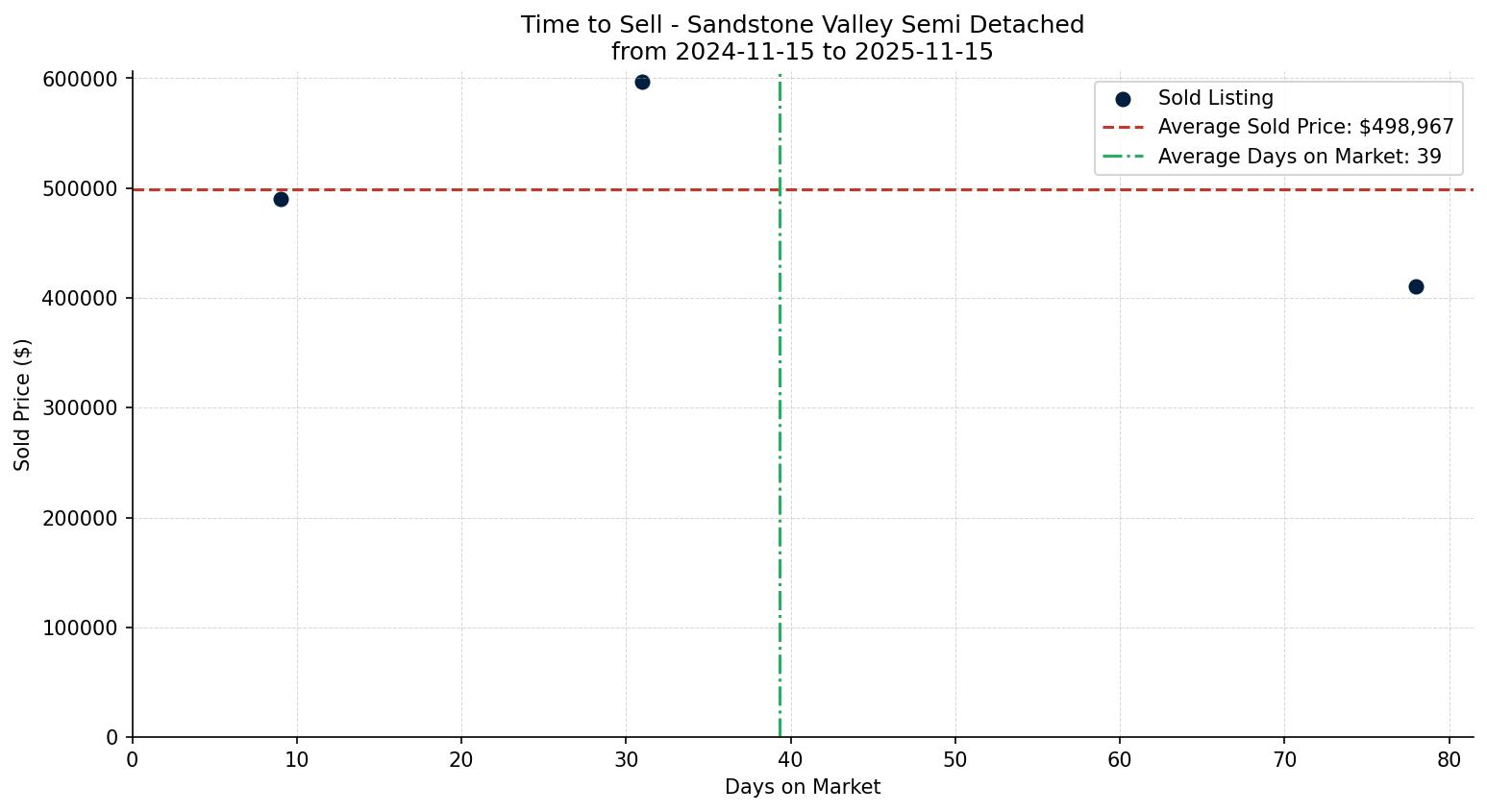 Sandstone Valley Semi Detached (Half Duplex) Time to Sell from 2024-11-15 to 2025-11-15