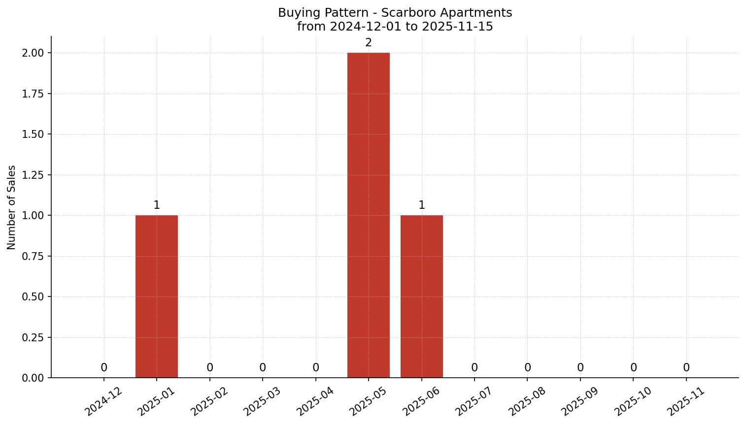 Scarboro Apartment Buying Pattern – last 12 months