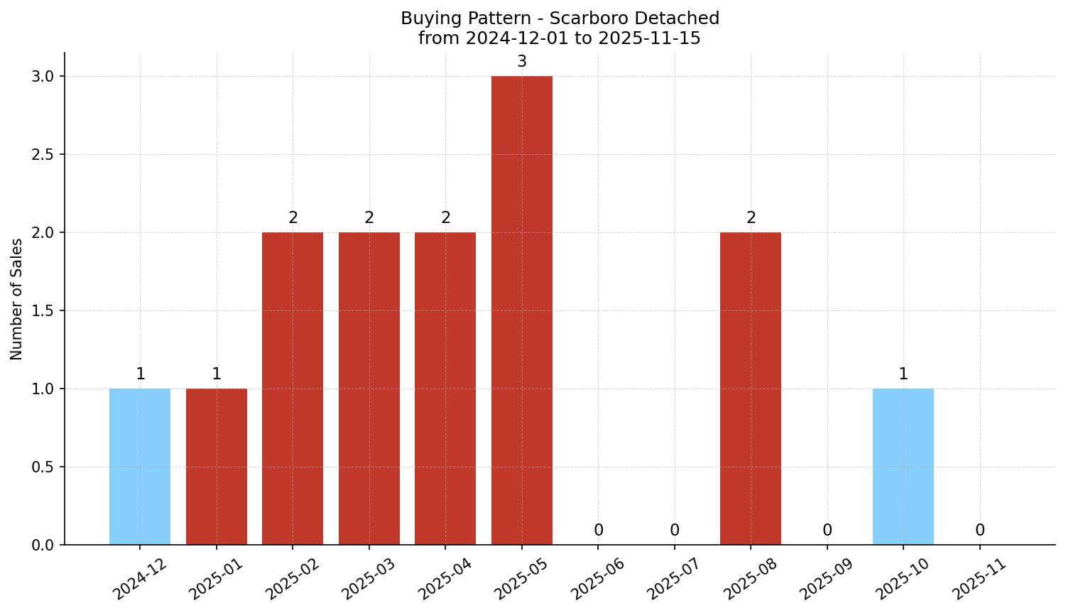 Scarboro Detached Buying Pattern – last 12 months