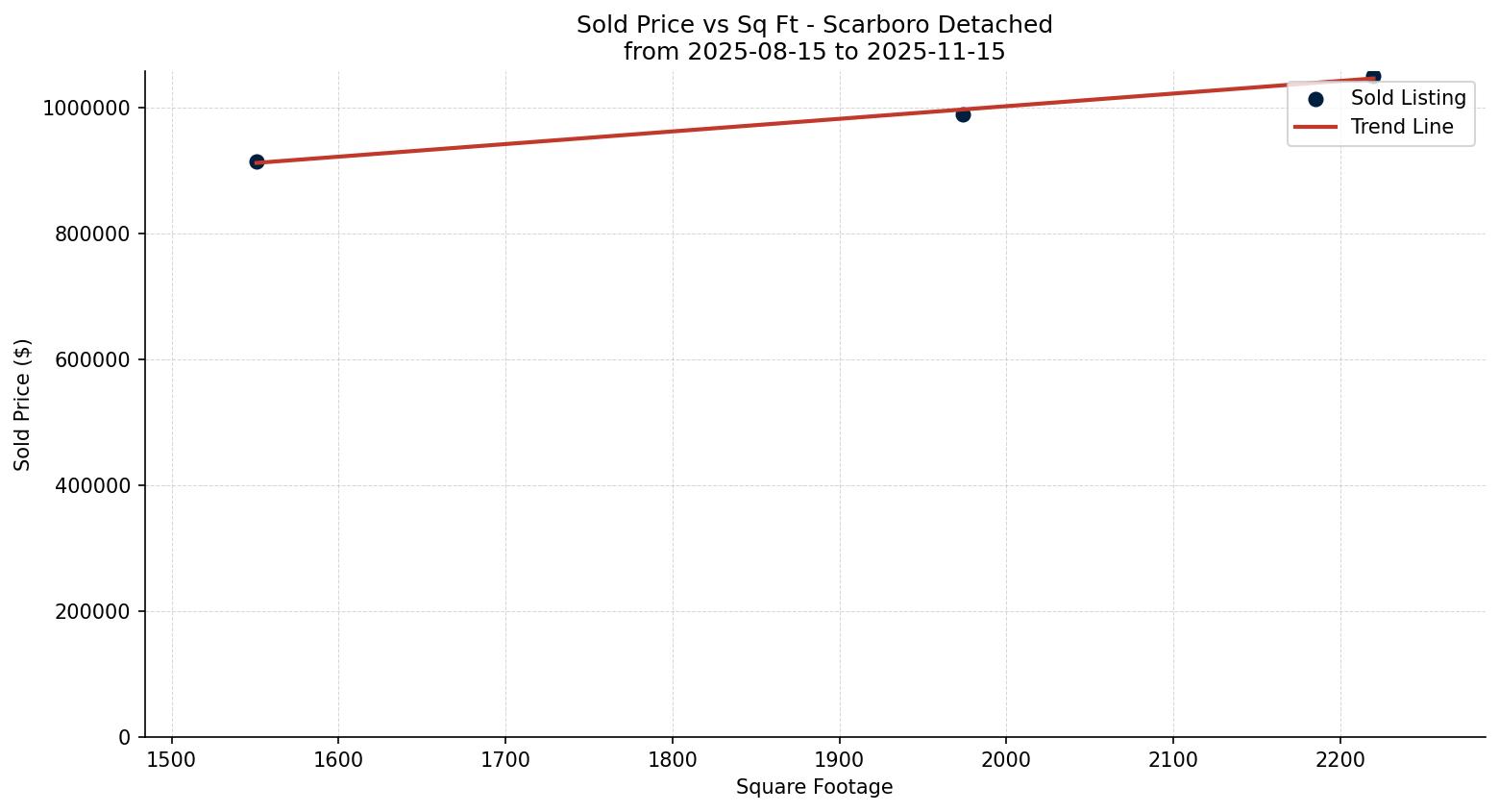 Scarboro Detached Price vs. Square Footage – last 3 months