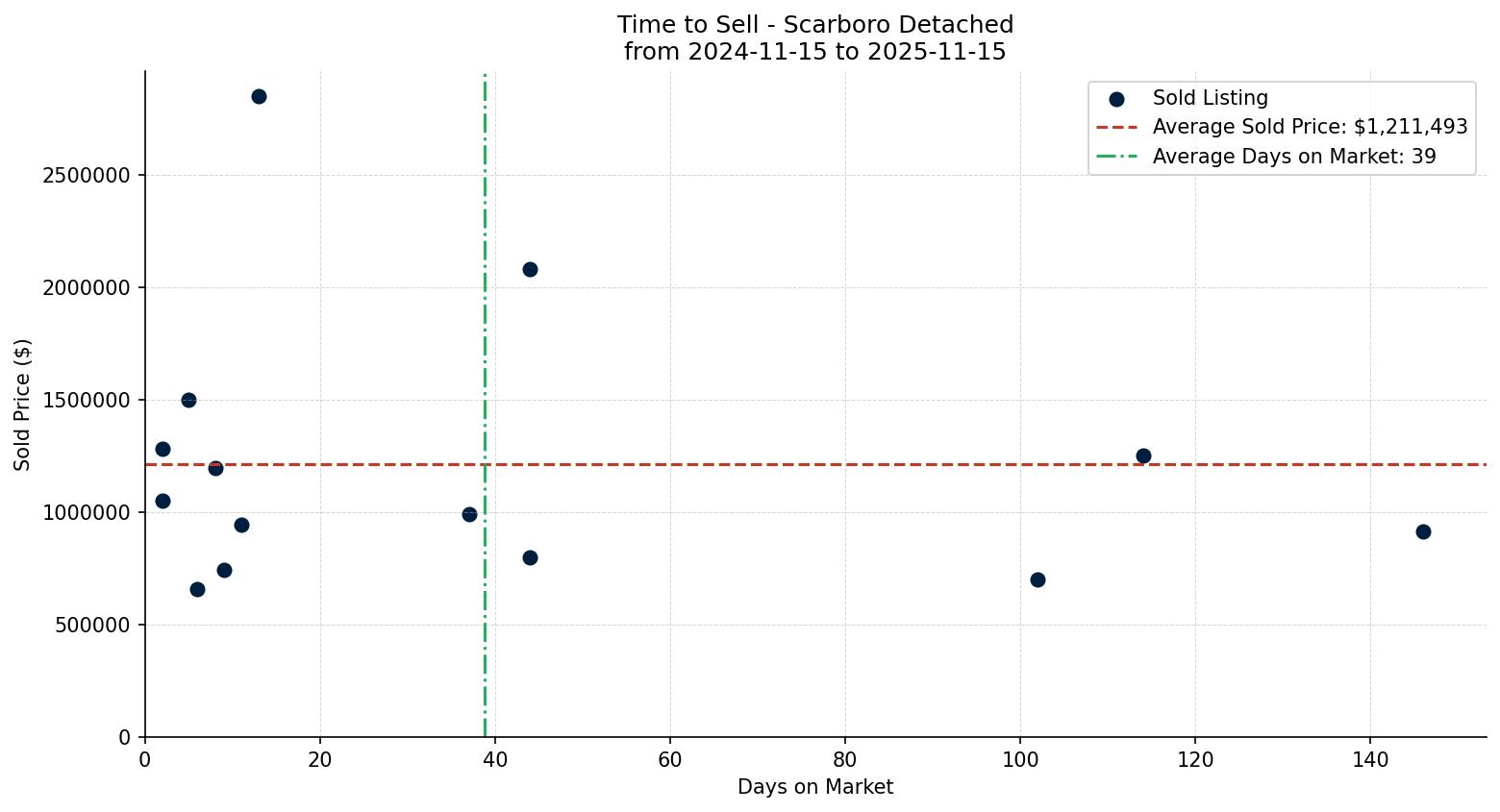 Scarboro Detached Time to Sell from 2024-11-15 to 2025-11-15