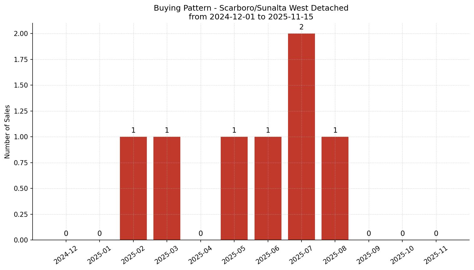 Scarboro/Sunalta West Detached Buying Pattern – last 12 months