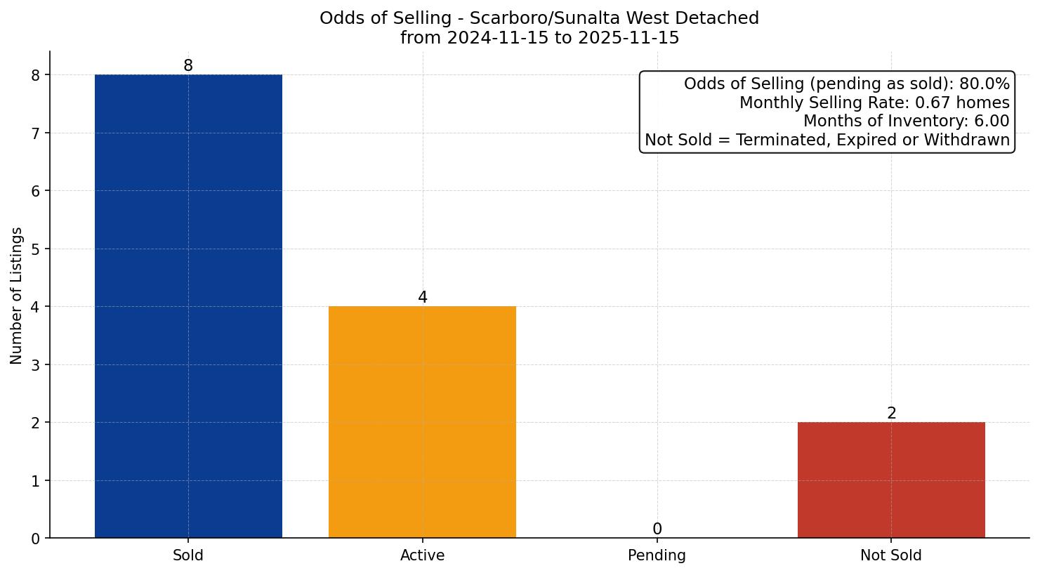 Scarboro/Sunalta West Detached Odds of Selling – last 12 months