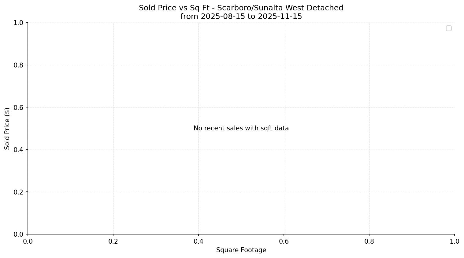 Scarboro/Sunalta West Detached Price vs. Square Footage – last 3 months