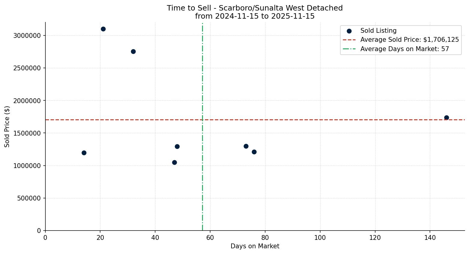 Scarboro/Sunalta West Detached Time to Sell from 2024-11-15 to 2025-11-15