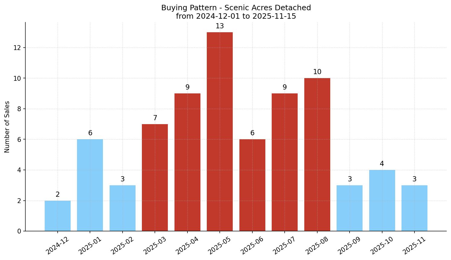 Scenic Acres Detached Buying Pattern – last 12 months
