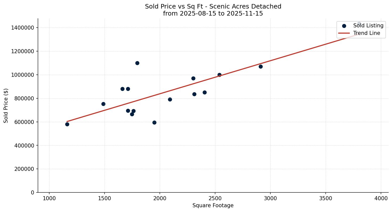Scenic Acres Detached Price vs. Square Footage – last 3 months