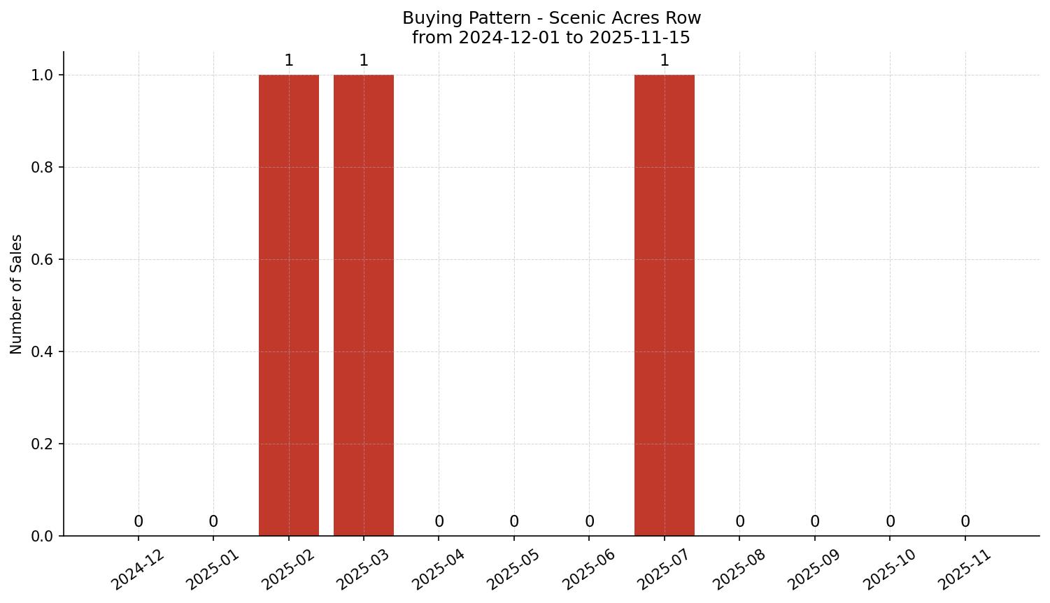 Scenic Acres Row/Townhouse Buying Pattern – last 12 months
