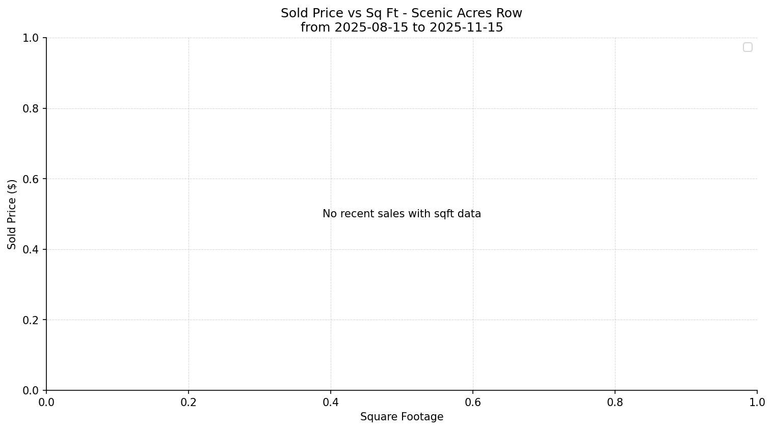 Scenic Acres Row/Townhouse Price vs. Square Footage – last 3 months