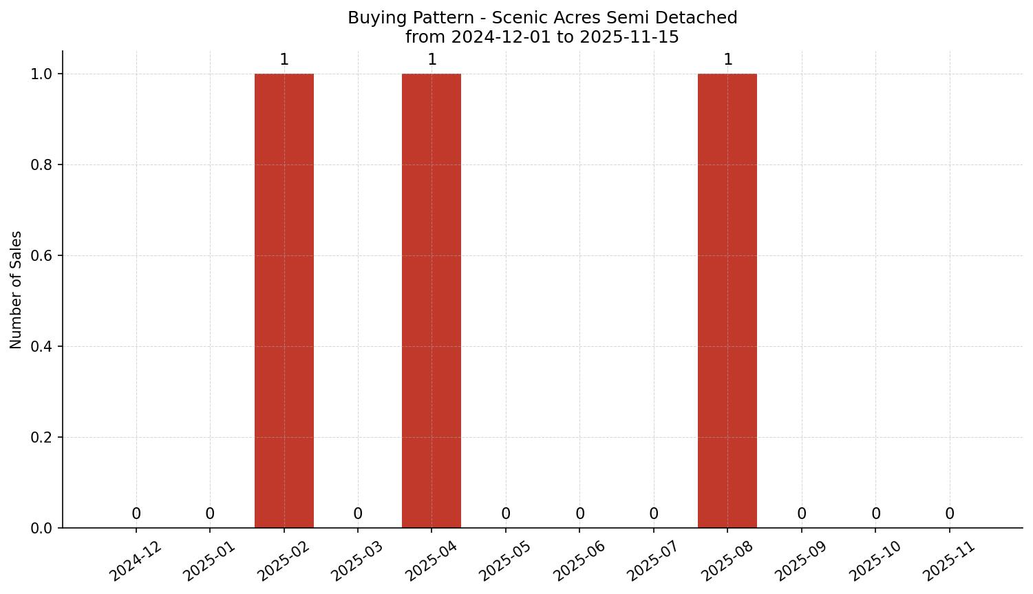 Scenic Acres Semi Detached (Half Duplex) Buying Pattern – last 12 months