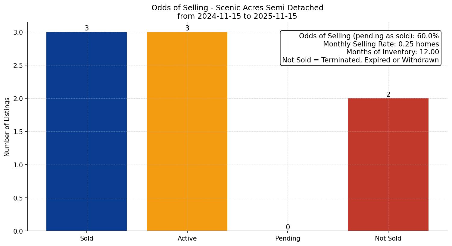 Scenic Acres Semi Detached (Half Duplex) Odds of Selling – last 12 months