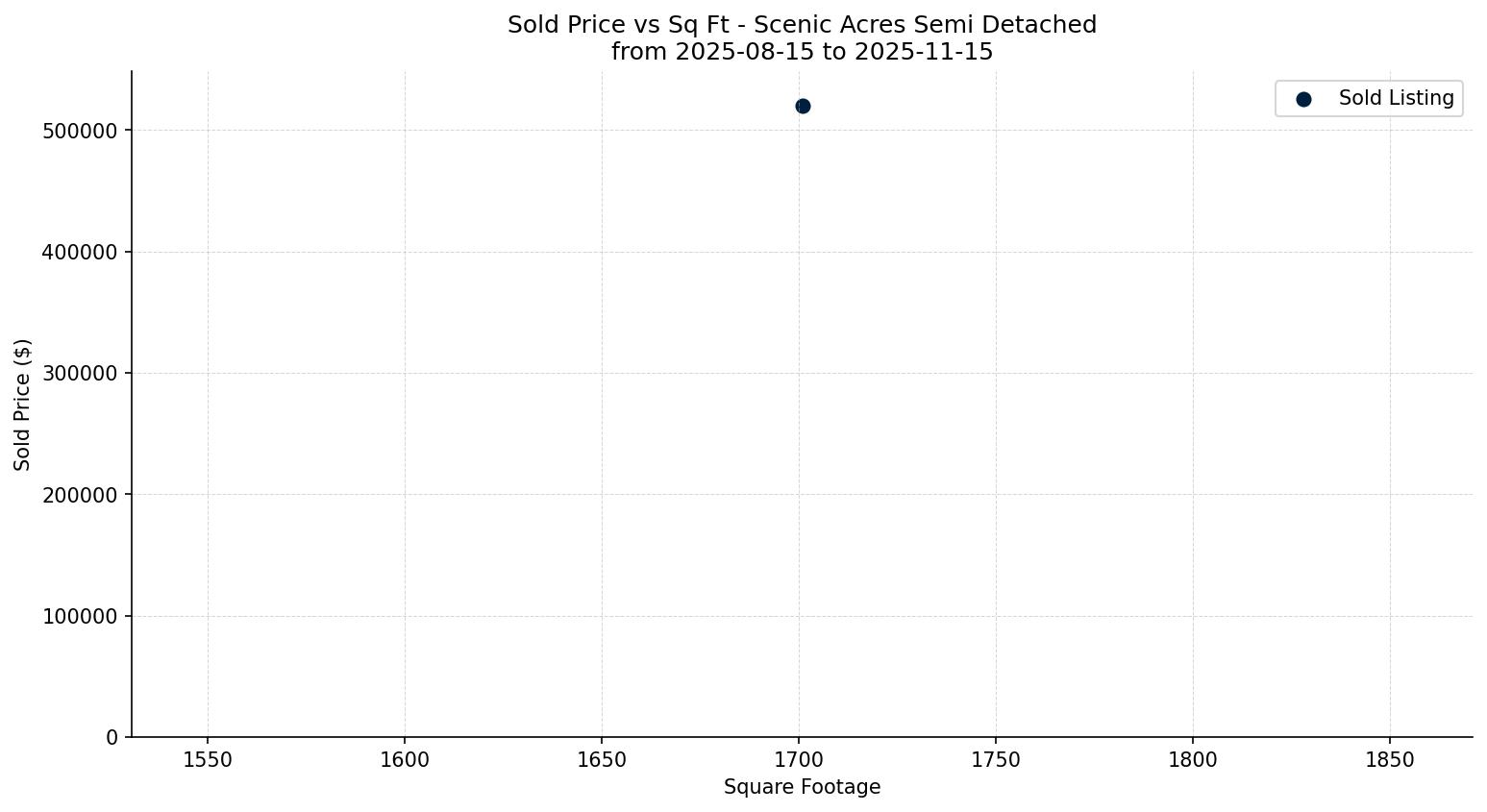Scenic Acres Semi Detached (Half Duplex) Price vs. Square Footage – last 3 months