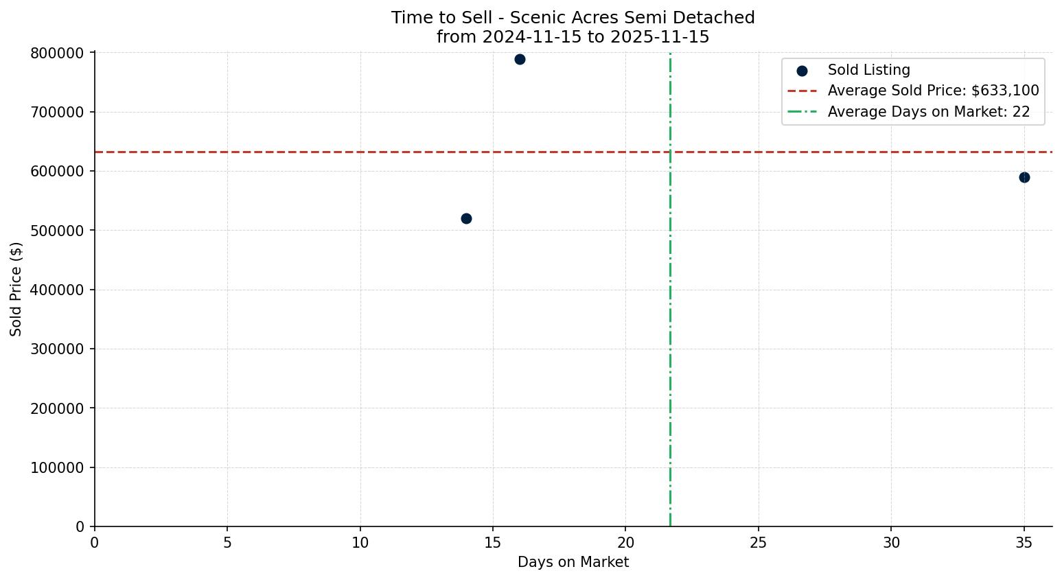 Scenic Acres Semi Detached (Half Duplex) Time to Sell from 2024-11-15 to 2025-11-15