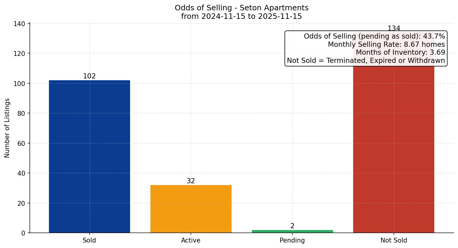 Seton Apartment Odds of Selling – last 12 months