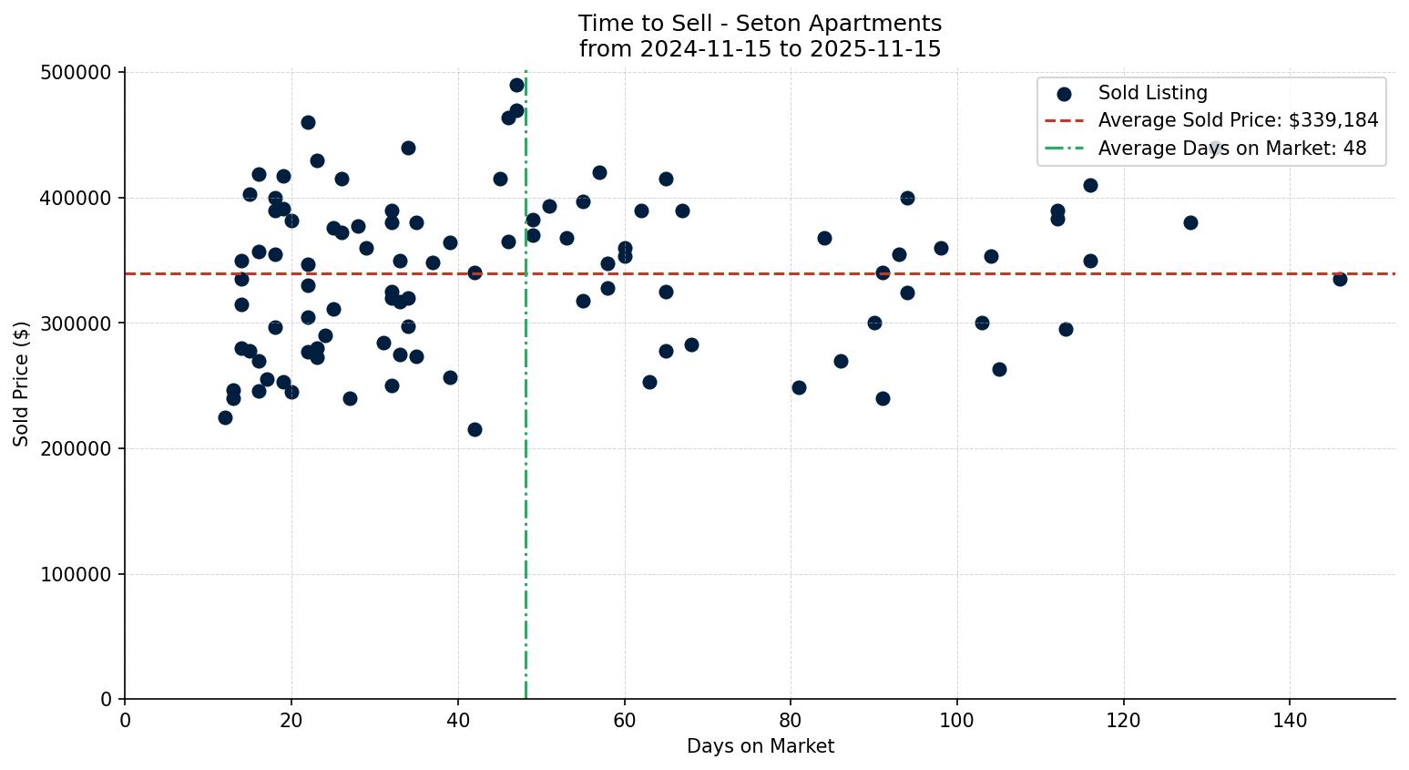Seton Apartment Time to Sell from 2024-11-15 to 2025-11-15