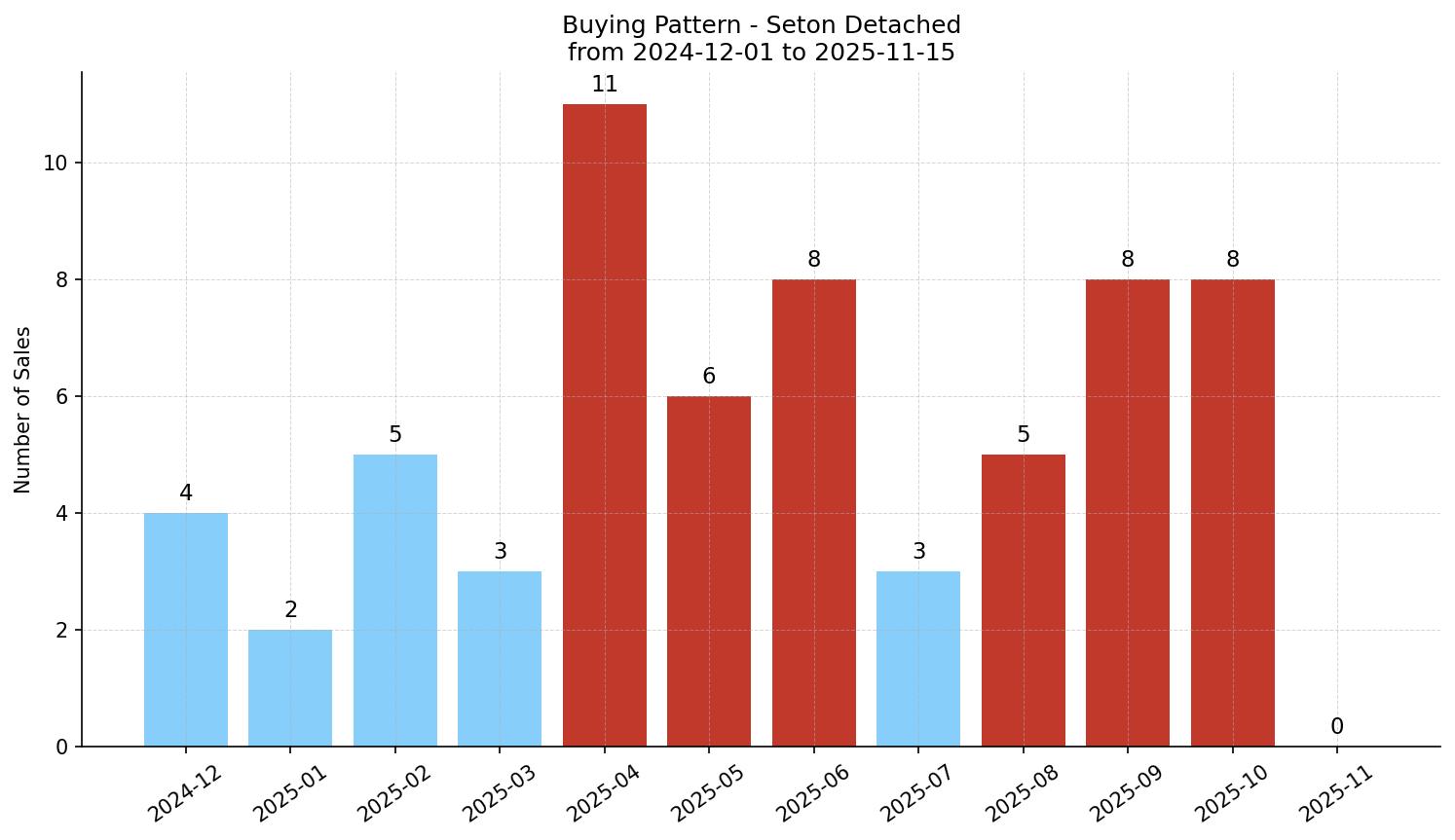 Seton Detached Buying Pattern – last 12 months