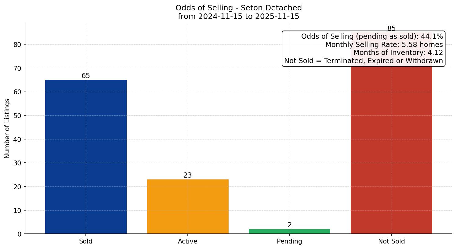Seton Detached Odds of Selling – last 12 months